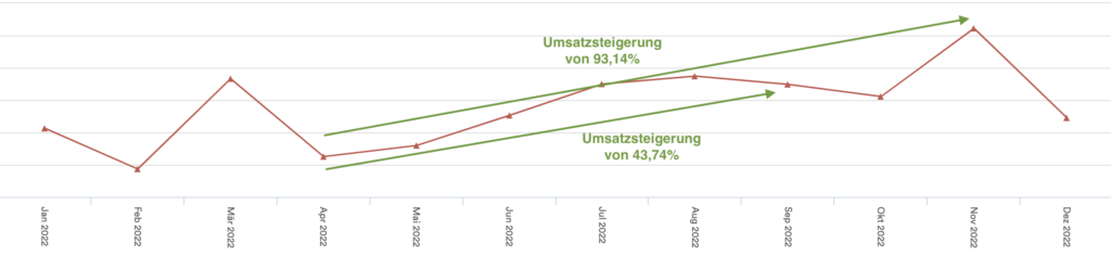 Umsatzverlauf Unverpackt für alle im Jahr 2022